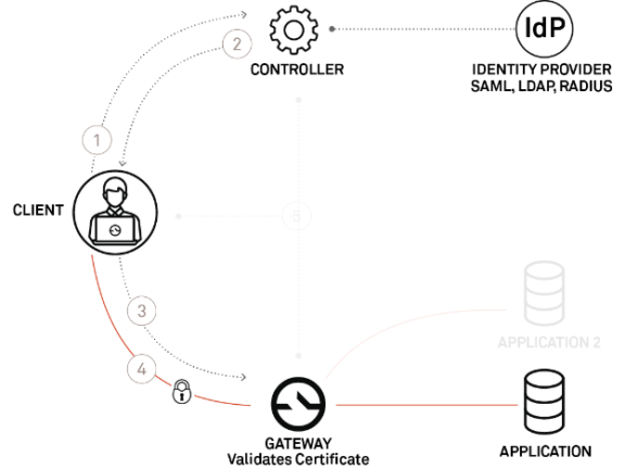 Software Defined Perimeter Access 2x
