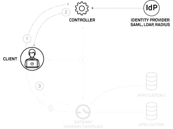 Software Defined Perimeter Identity 2x