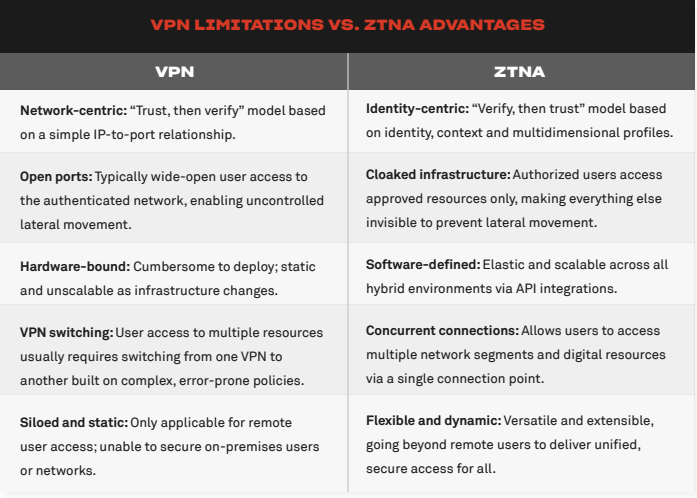 VPN Alternatives - Alternatives to VPN Connections - Secure Remote Access - VPN Alternative - Secure Remote VPN Alternative - Alternatives to VPN