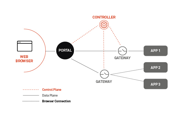 Zero Trust Architecture - ZTNA Architecture - ZTNA - Zero Trust Architecture Diagram - Zero Trust Architectures