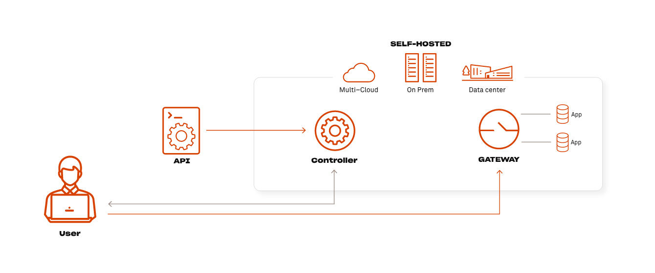 Zero Trust Architecture - ZTNA Architecture - ZTNA - Zero Trust Architecture Diagram - Zero Trust Architectures