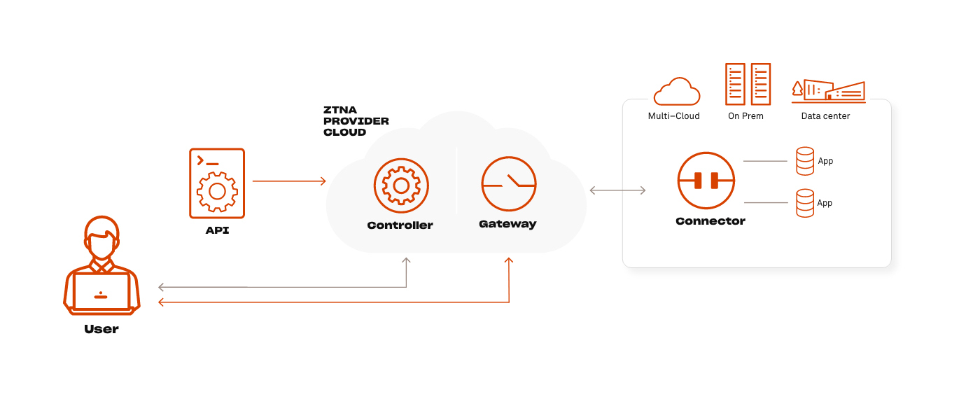 Zero Trust Architecture - ZTNA Architecture - ZTNA - Zero Trust Architecture Diagram - Zero Trust Architectures